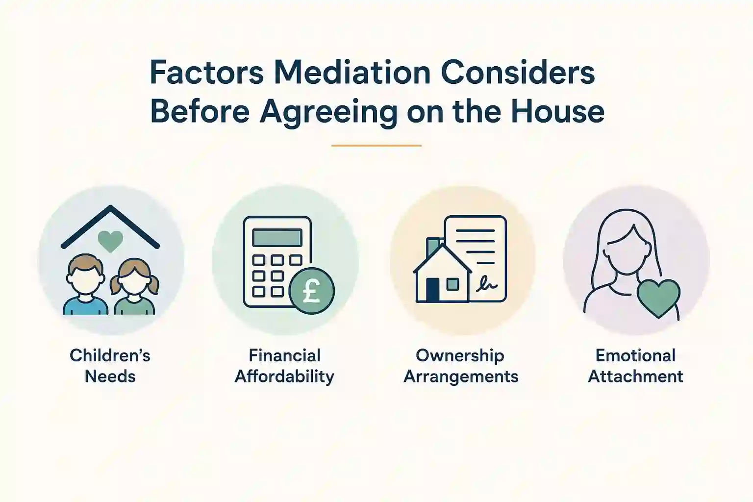 What Factors Does Mediation Consider Before Reaching an Agreement About the House Dudley?